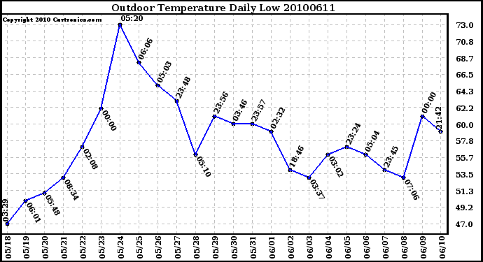 Milwaukee Weather Outdoor Temperature Daily Low