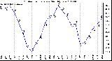 Milwaukee Weather Outdoor Temperature Monthly Low