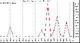 Milwaukee Weather Rain (By Day) (inches)