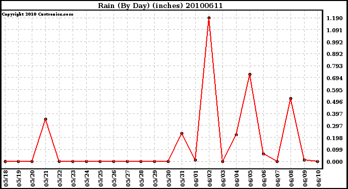 Milwaukee Weather Rain (By Day) (inches)