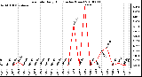 Milwaukee Weather Rain Rate Daily High (Inches/Hour)