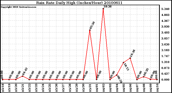 Milwaukee Weather Rain Rate Daily High (Inches/Hour)