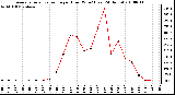 Milwaukee Weather Average Solar Radiation per Hour W/m2 (Last 24 Hours)