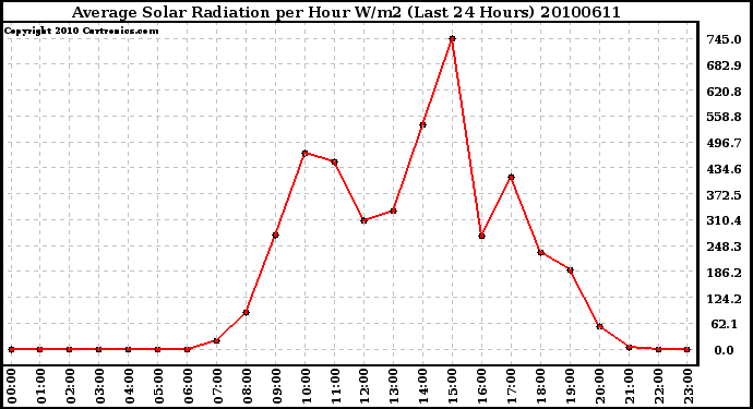 Milwaukee Weather Average Solar Radiation per Hour W/m2 (Last 24 Hours)