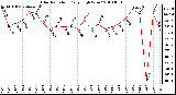 Milwaukee Weather Solar Radiation Daily High W/m2