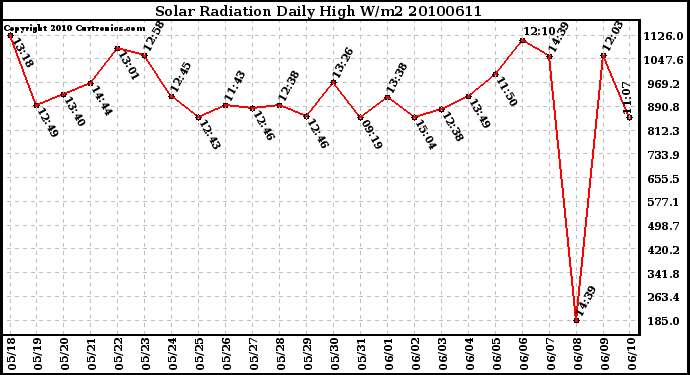 Milwaukee Weather Solar Radiation Daily High W/m2