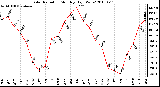 Milwaukee Weather Solar Radiation Monthly High W/m2