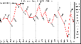 Milwaukee Weather THSW Index Daily High (F)