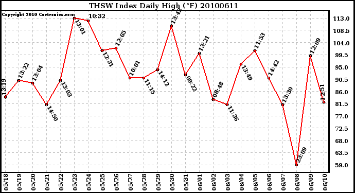 Milwaukee Weather THSW Index Daily High (F)