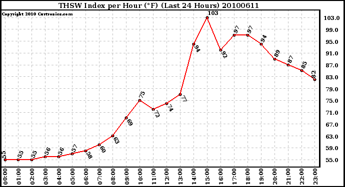 Milwaukee Weather THSW Index per Hour (F) (Last 24 Hours)