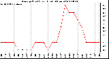 Milwaukee Weather Average Wind Speed (Last 24 Hours)