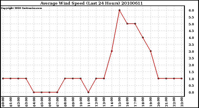 Milwaukee Weather Average Wind Speed (Last 24 Hours)