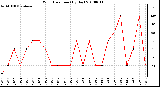 Milwaukee Weather Wind Direction (By Day)