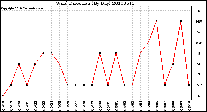 Milwaukee Weather Wind Direction (By Day)