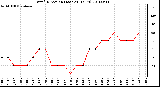 Milwaukee Weather Wind Direction (Last 24 Hours)