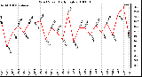 Milwaukee Weather Wind Speed Daily High