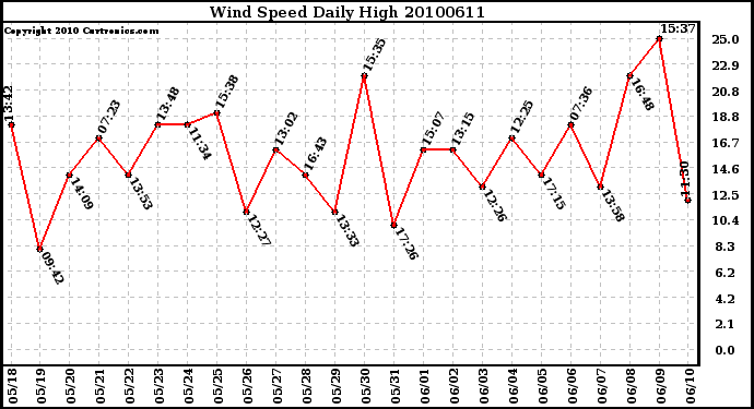 Milwaukee Weather Wind Speed Daily High