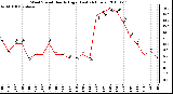 Milwaukee Weather Wind Speed Hourly High (Last 24 Hours)