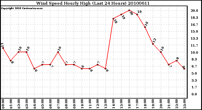 Milwaukee Weather Wind Speed Hourly High (Last 24 Hours)