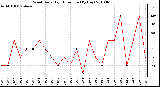 Milwaukee Weather Wind Daily High Direction (By Day)