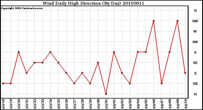 Milwaukee Weather Wind Daily High Direction (By Day)