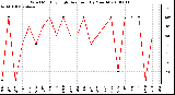 Milwaukee Weather Wind Monthly High Direction (By Month)