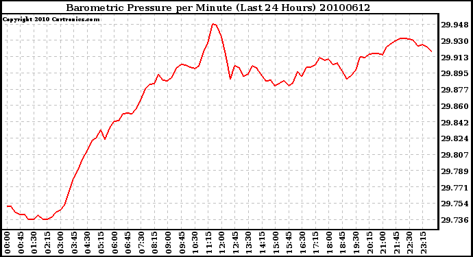 Milwaukee Weather Barometric Pressure per Minute (Last 24 Hours)