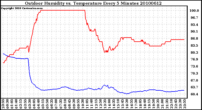 Milwaukee Weather Outdoor Humidity vs. Temperature Every 5 Minutes