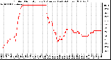 Milwaukee Weather Outdoor Humidity Every 5 Minutes (Last 24 Hours)