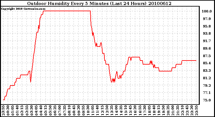 Milwaukee Weather Outdoor Humidity Every 5 Minutes (Last 24 Hours)