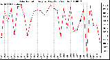 Milwaukee Weather Solar Radiation Avg per Day W/m2/minute