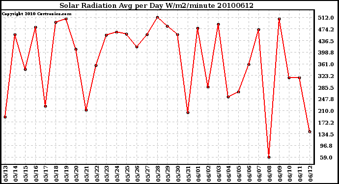 Milwaukee Weather Solar Radiation Avg per Day W/m2/minute