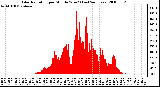 Milwaukee Weather Solar Radiation per Minute W/m2 (Last 24 Hours)