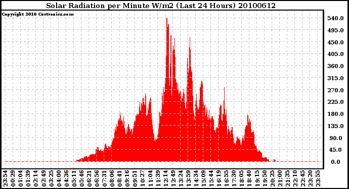 Milwaukee Weather Solar Radiation per Minute W/m2 (Last 24 Hours)