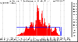 Milwaukee Weather Solar Radiation & Day Average per Minute W/m2 (Today)