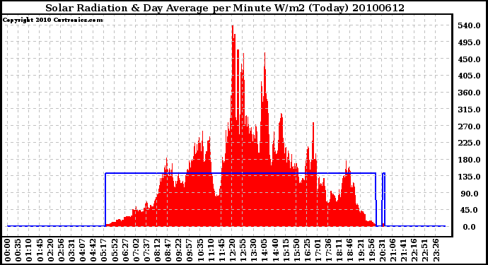 Milwaukee Weather Solar Radiation & Day Average per Minute W/m2 (Today)