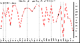 Milwaukee Weather Solar Radiation per Day KW/m2