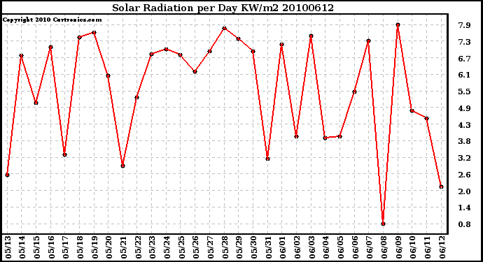 Milwaukee Weather Solar Radiation per Day KW/m2