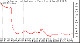 Milwaukee Weather Outdoor Temp (vs) Heat Index per Minute (Last 24 Hours)