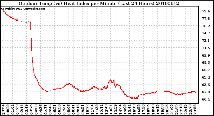 Milwaukee Weather Outdoor Temp (vs) Heat Index per Minute (Last 24 Hours)