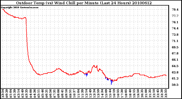 Milwaukee Weather Outdoor Temp (vs) Wind Chill per Minute (Last 24 Hours)