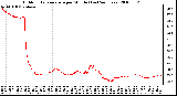 Milwaukee Weather Outdoor Temperature per Minute (Last 24 Hours)