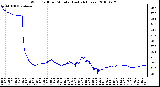 Milwaukee Weather Wind Chill per Minute (Last 24 Hours)