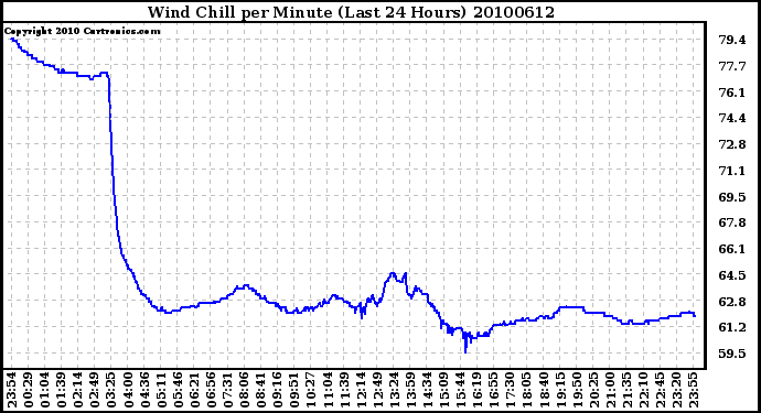 Milwaukee Weather Wind Chill per Minute (Last 24 Hours)