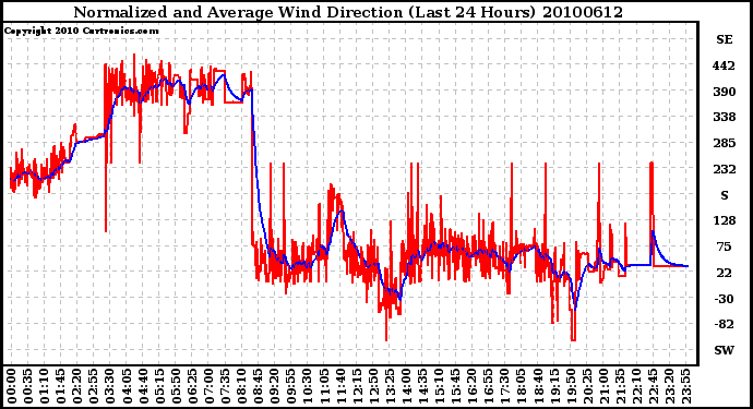 Milwaukee Weather Normalized and Average Wind Direction (Last 24 Hours)