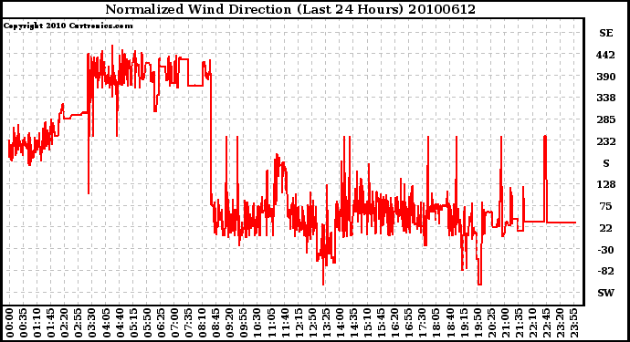 Milwaukee Weather Normalized Wind Direction (Last 24 Hours)