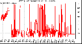 Milwaukee Weather Wind Direction (Last 24 Hours)