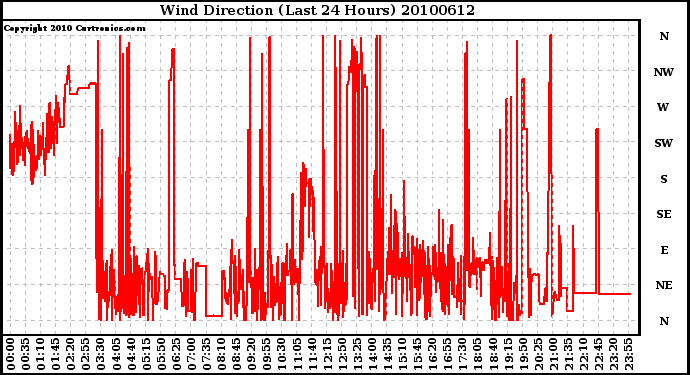 Milwaukee Weather Wind Direction (Last 24 Hours)