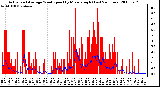 Milwaukee Weather Actual and Average Wind Speed by Minute mph (Last 24 Hours)