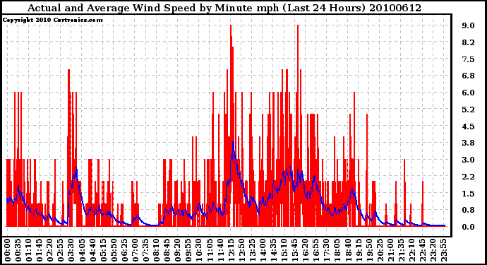 Milwaukee Weather Actual and Average Wind Speed by Minute mph (Last 24 Hours)